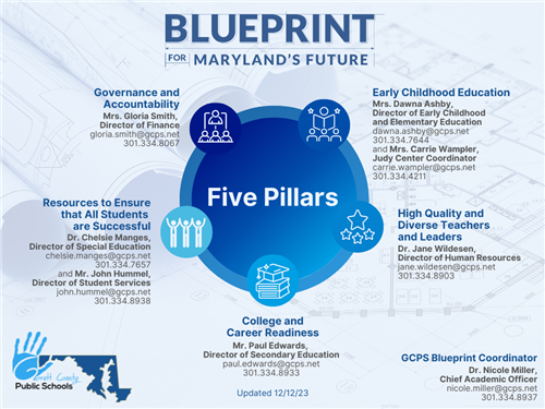 Infographic highlighting each Blueprint pillar and its leaders as outlined in text.